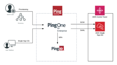 Miniatura Ping Identity